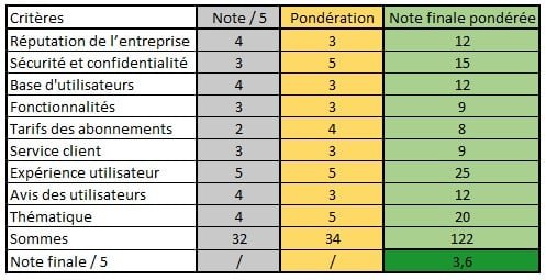 analyse-test-sites-rencontres